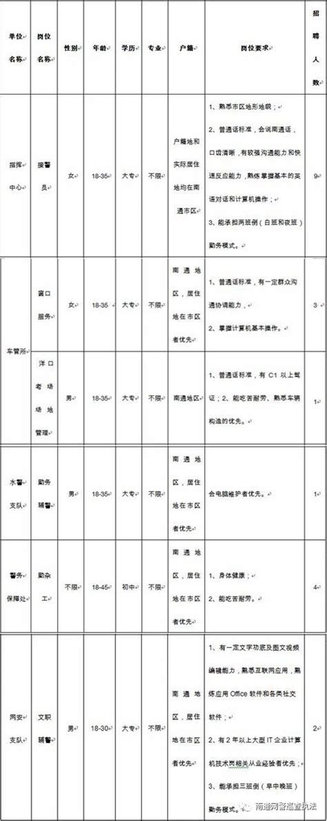 南通市公安局拟招聘警务辅助人员和工勤人员20名 - 南通招聘网