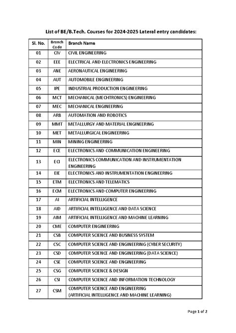 I think there is ntg in this doc lol - Page 1 of 2 List of BE/B ...