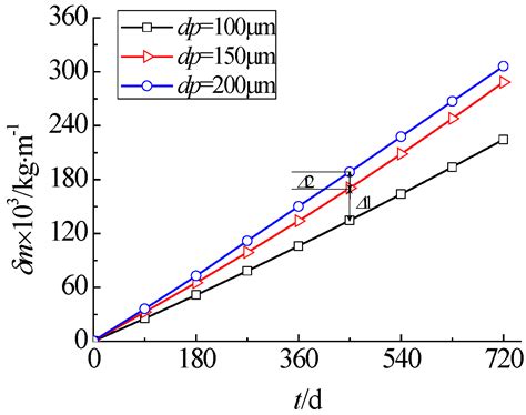 A Novel Method for the Prediction of Erosion Evolution Process Based on ...
