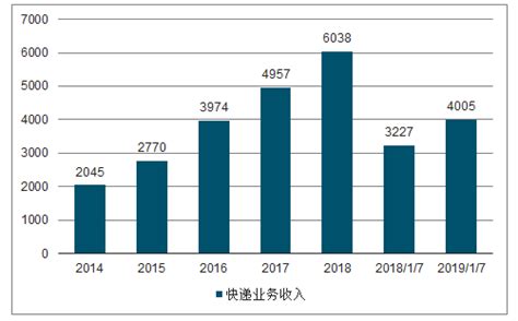 2019年1-7月中国快递行业价格走势及行业发展趋势分析[图]_中国产业信息网