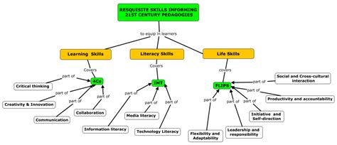 School-Based Digital Innovation Challenges and Way Forward ...