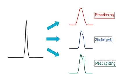 Image result for Poor Peak Resolution HPLC