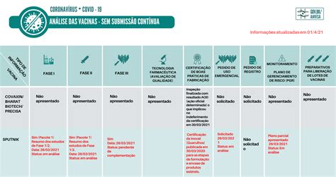 Covid-19: quadro de análises de vacinas pela Anvisa — Agência Nacional de Vigilância Sanitária ...