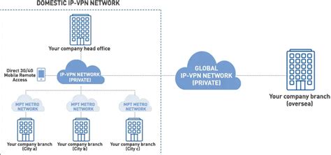 Image result for VPN IPOs Server