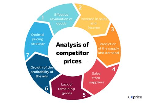 Competitor Pricing Analysis for Increasing the Online Store Profit - uXprice Blog