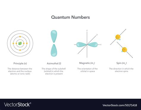 Image result for Quantum Numbers Video Learning