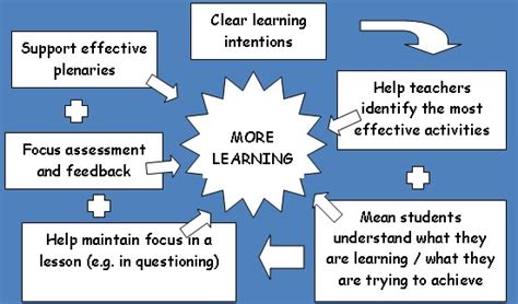 Image result for Know Feel Do Learning Intentions