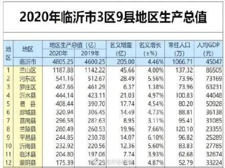 2020年临沂各区县GDP，兰山第一，河东第二_罗庄区