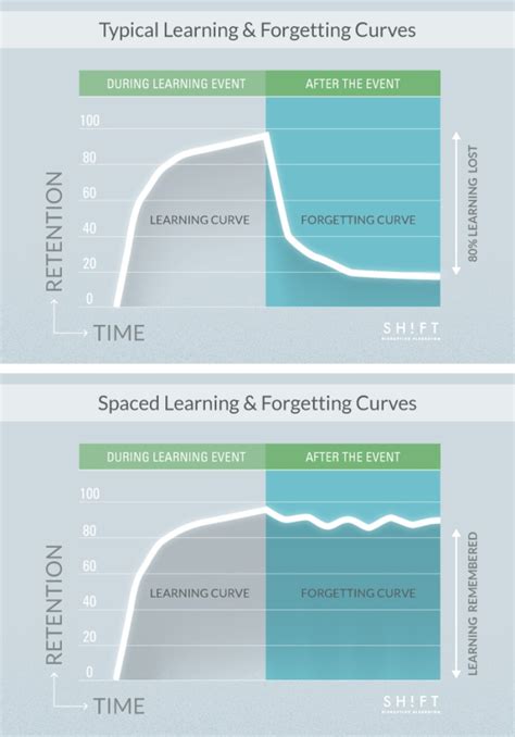 Image result for Learning Memory Demage