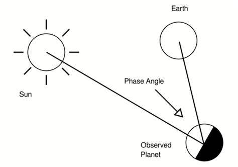 Image result for Phase Angle