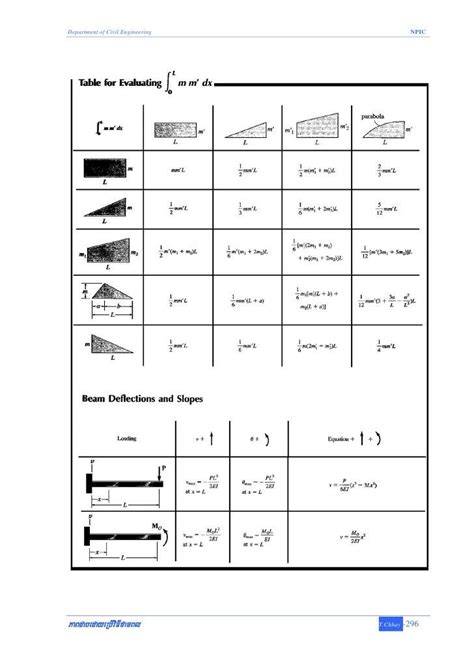 Image result for Slope Deflection Beam