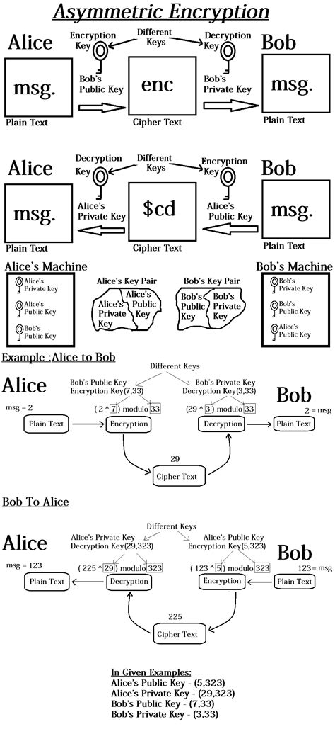 Symmetric vs Asymmetric Encryption – BYTE-MAN