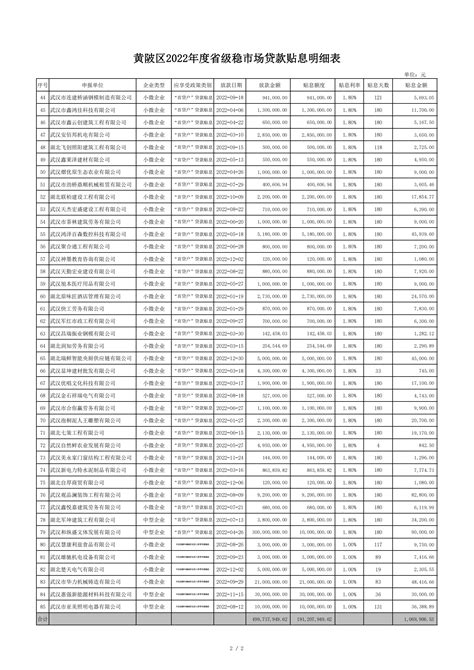 符合黄陂区2022年度省级稳市场贷款贴息条件市场主体名单公示_高新协会