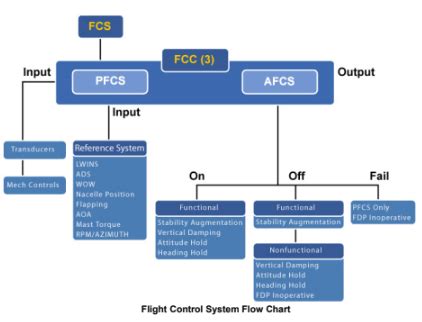 Image result for Function Point Example On Flight Control System