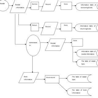 Information Management Process Simple Diagram PDF 的图像结果