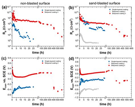 Corrosion Protection and Heat Resistance of Paints for Outdoor Use