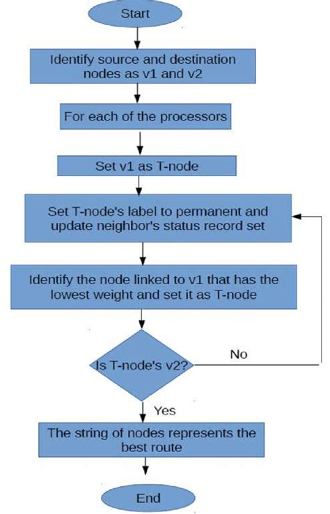 Image result for Flowchart for Dijkstra Algorithm