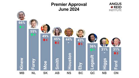 Manitoba premier maintains highest approval rating - Acadia Broadcasting