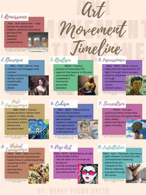 Art Movement Timeline | PDF | Realism (Arts) | Movements