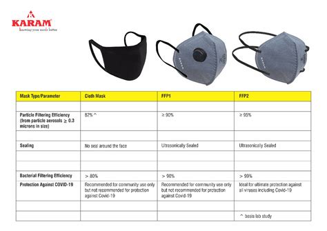 Selecting the right Mask for COVID Protection | KARAM