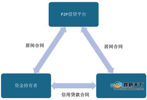 2020年中国P2P借贷产业分析报告-行业供需现状与发展商机研究_观研报告网