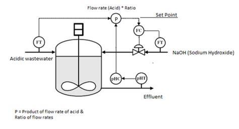 An Introduction To Process Control Schemes - Part II – Robocraze