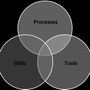 Image result for Project Components