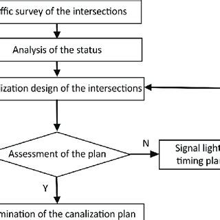 Image result for Channelization