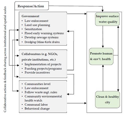 Water and Health Nexus—Land Use Dynamics, Flooding, and Water-Borne ...