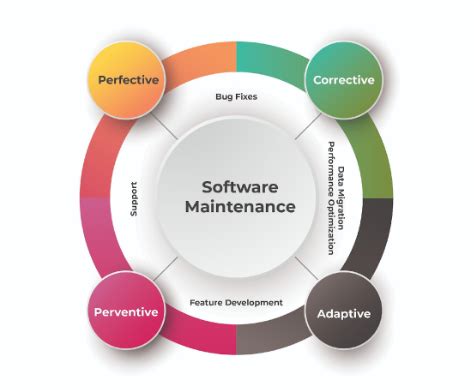 Image result for Maintenance in Software Engineering