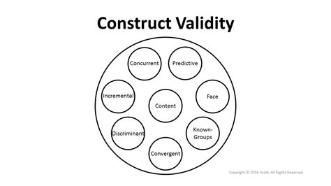 Image result for Construct Validity Example