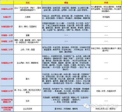 2022年东莞最好的初中排名（公立、民办中学排名） - PPT汇