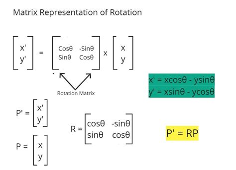 Image result for Rotation In2d In X Axis in Computer Graphics