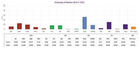 MoE, National Institute Ranking Framework (NIRF)