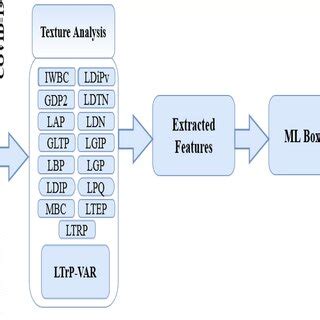 Image result for Deep Learning Block Diagram Algorithms