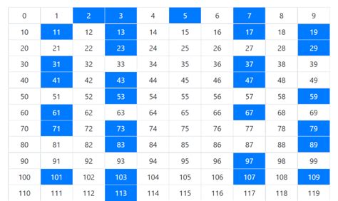 Image result for Write a Table Using for Loop