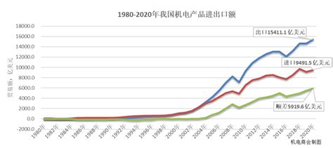 2020年我国机电产品出口创历史最高值，同比增长5.7%至15411亿美元_慈溪市外贸服务中心
