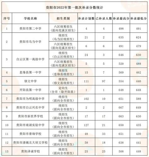 2023年贵州毕节中考各批次最低录取分数线