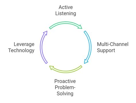 Customer Service Management 的图像结果