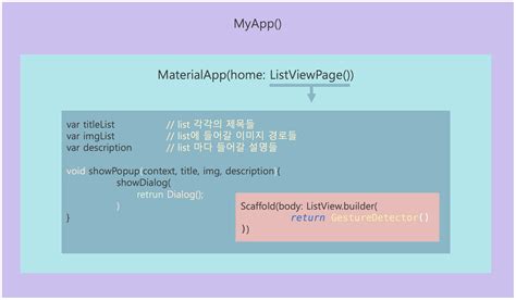 Flutter List View Design 的图像结果
