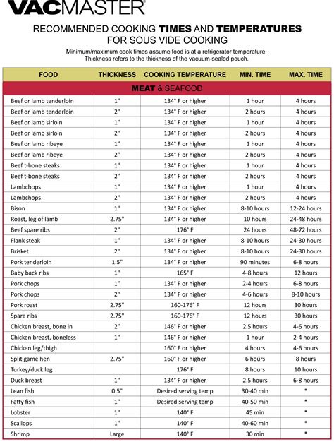 Sous Vide Cooking Chart - Educational Chart Resources