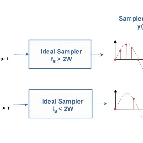 Image result for Aliasing Explained