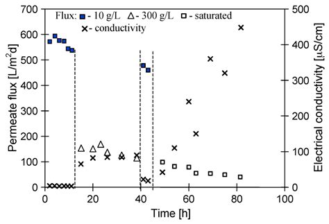 Degradation of Polypropylene Membranes Applied in Membrane Distillation ...