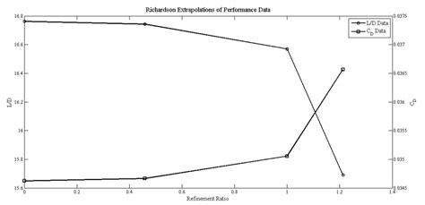 Image result for Richardson Extrapolation Example