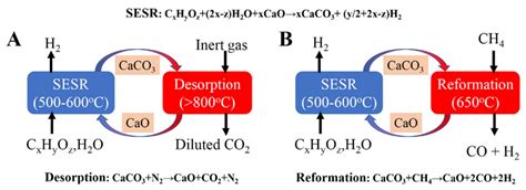 Hydrogen Production with In Situ CO2 Capture at High and Medium ...