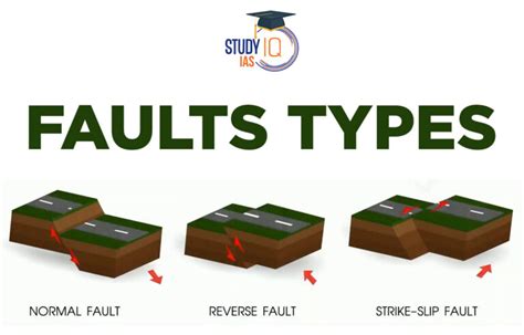 Types of Faults, Causes, Types, Normal, Reverse, Diagram