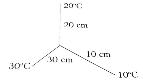 Three rods made of the same material and having same cross-section area ...
