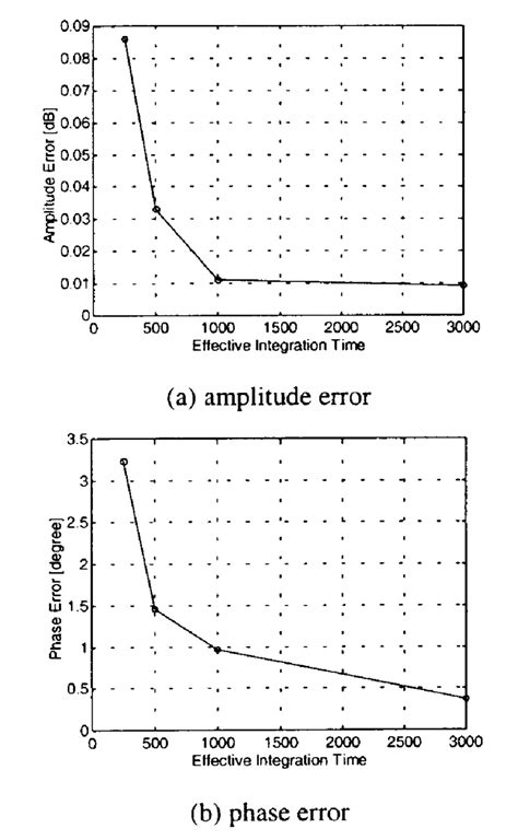 Image result for Error Function Table Heat Transfer