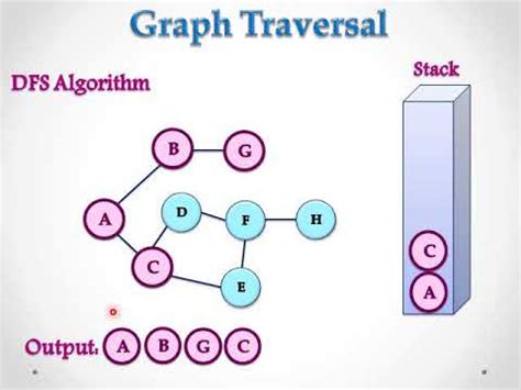 Image result for DFS Graph Algorithm Java