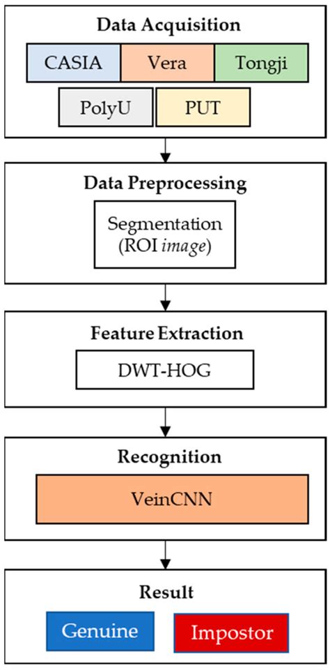 Hybrid Feature Extractor Using Discrete Wavelet Transform and Histogram ...